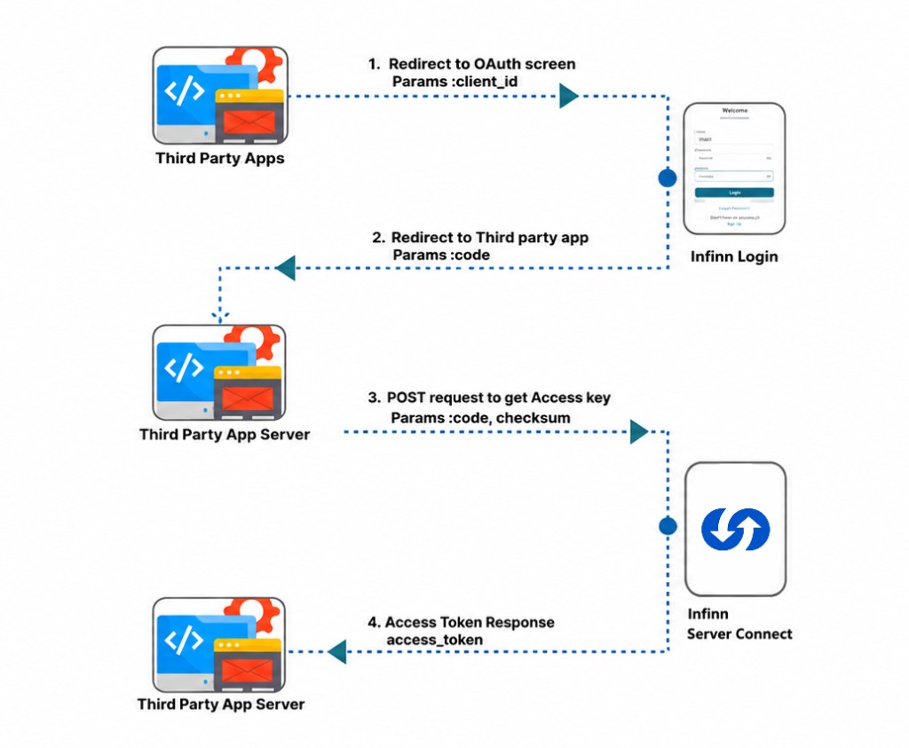 Authentication flow